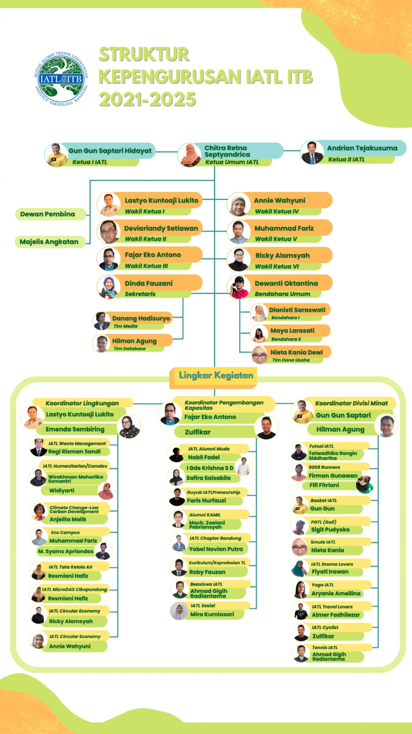 Organogram IATL ITB Organogram IATL ITB